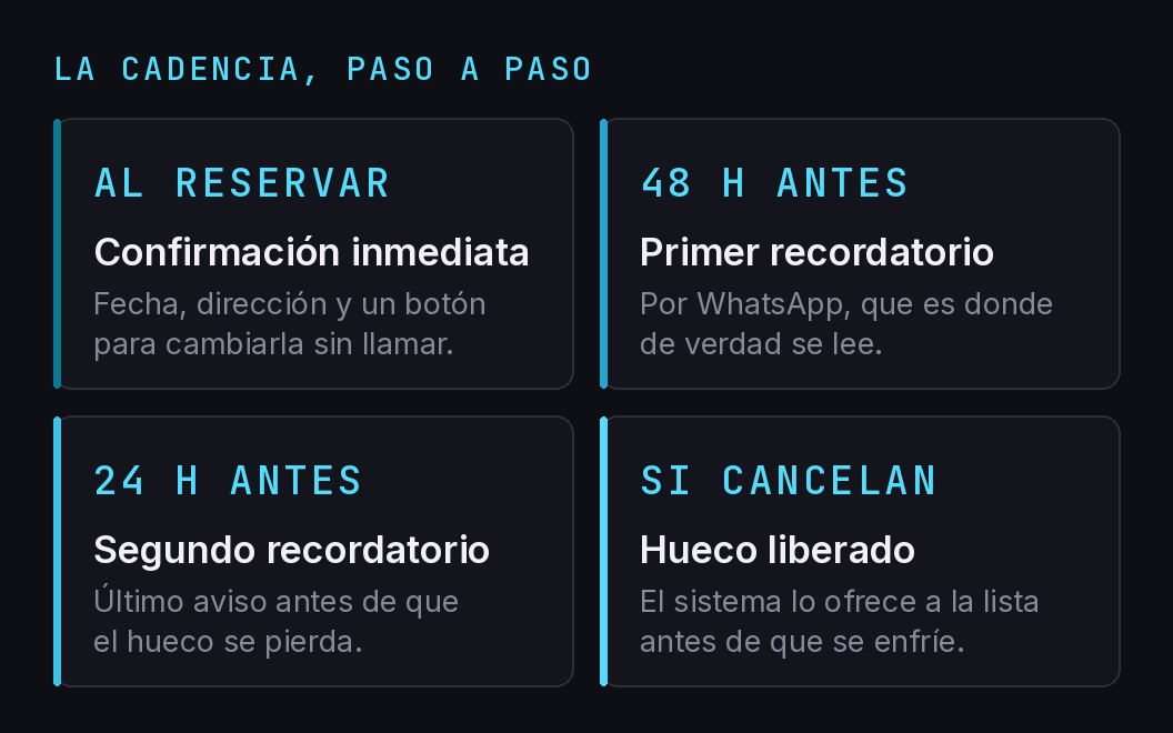La cadencia paso a paso: confirmación al reservar, recordatorio 48 horas antes, recordatorio 24 horas antes y hueco liberado si cancelan