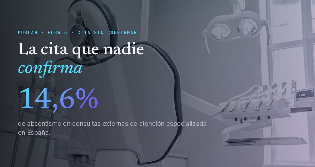 La cita que nadie confirma · 14,6 % de absentismo en consultas externas