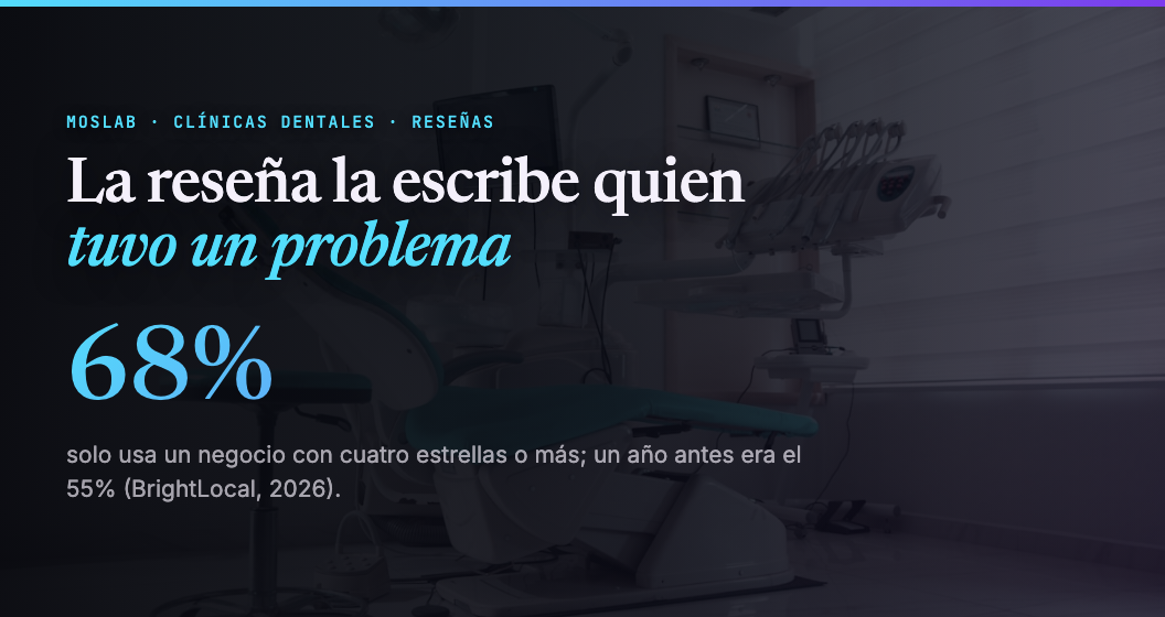 El 68% de los consumidores solo usa un negocio con cuatro estrellas o más; un año antes era el 55% (BrightLocal, 2026)